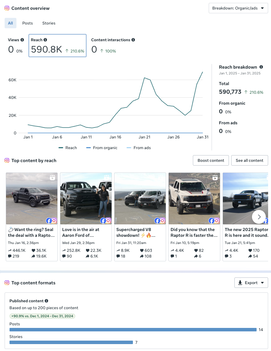 Meta content overview showing 590,773 reach in January 2025